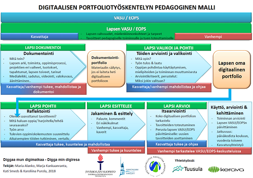 Kuvitus: portfoliotyöskentelyn pedagoginen malli 
