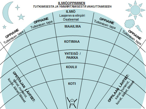 Ilmiöoppimisen tutkimisesta ja ymmärtämisestä vaikuttamiseen