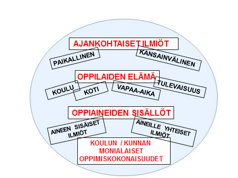 Ilmiöoppimisen teemoja
