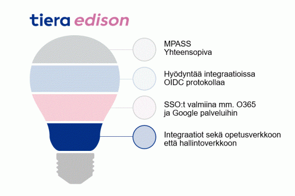 Edison-työpöytäsovellus on yhteensopiva MPASSid:n, Office 365:n ja Googlen SSO:n kanssa, hyödyntää OIDC-protokollaa ja voidaan integroida sekä opetusverkkoon että hallintoverkkoon
