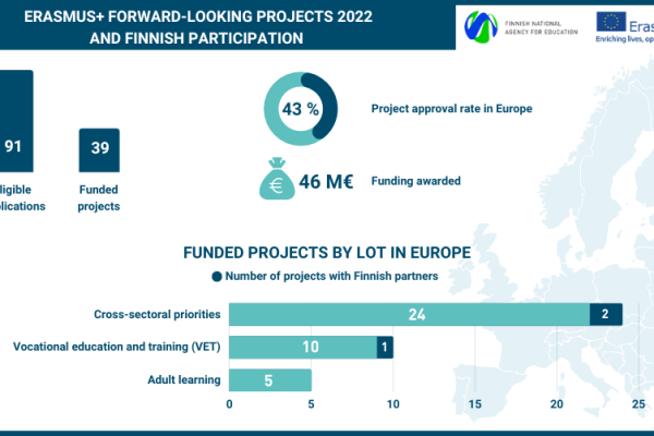 Erasmus+ Forward-looking Projects 2022 - infographic about the call results
