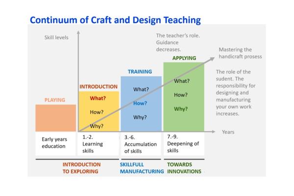 Photo: Continuum of craft and design teaching