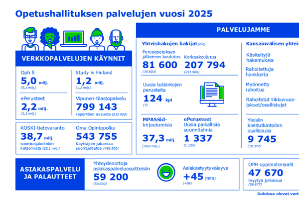 Infografiikka Opetushallituksen palveluiden vuodesta. Tekstiversio löytyy uutisen lopusta liitteenä.