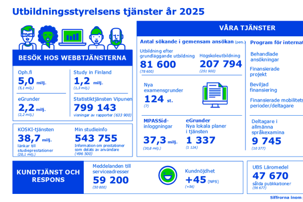 Infografik av Utbildningsstyrelsens tjänster 2025. Infografikens textmotsvarighet finns som pdf-fil i slutet av nyheten.