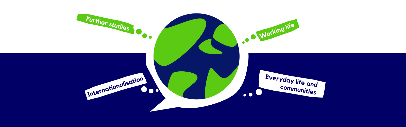 A globe partly inside a speech bubble. Around it "further studies", "working life", "everyday life and communities", and "internationalisation"