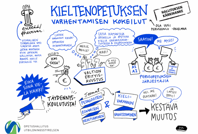 Kuvituskuva kieltenopetuksen varhentamisen kokeilusta, johon kuuluu muun muassa uusia käytäntöjä oppilaille ja opetuksen järjestäjille, täydennyskoulutusta sekä kehittämisen teemoja.