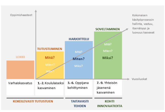 oppimisjatkumo, käsityö