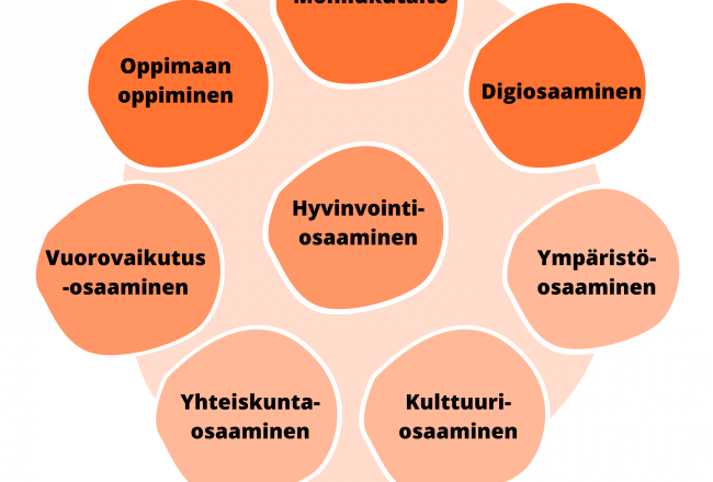 Laaja-alaisen osaamisen osa-alueet TUVA-koulutuksessa: keskellä hyvinvointiosaaminen, kehässä sen ympärillä monilukutaito. digiosaaminen, ympäristöosaaminen, kulttuuriosaaminen, yhteiskuntaosaaminen, vuorovaikutusosaaminen ja oppimaan oppiminen