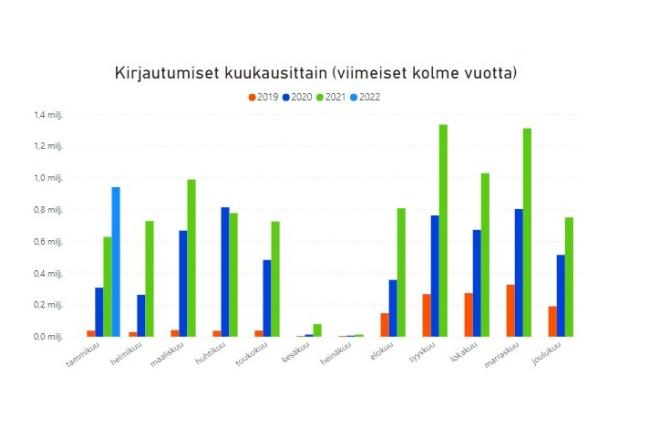 MPASSid-kirjautumismääriä kuvattuna pylväsdiagrammilla 