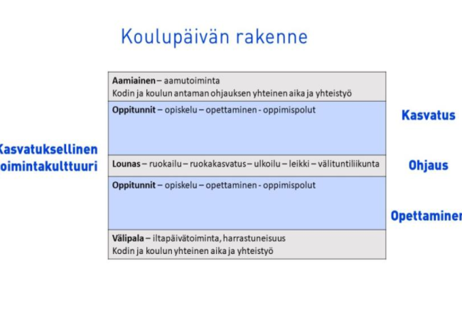 Esimerkki oppilaan koulupäivän rakenteesta ja ajankäytöstä