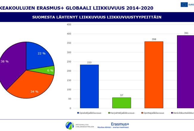 Kuvituskuva, jossa ympyrädiagrammi ja pystysuuntainen pylväsdiagrammi. Oikeassa yläkulmassa Euroopan unionin ja alareunassa Opetushallituksen ja Erasmus+ -ohjelman logot.