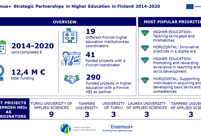 The image presents Erasmus+ strategic partnership projects for higher education in Finland from 2014 to 2020. The programme organised 8 application rounds and distributed €12.4 million in funding. Finnish higher education institutions acted as coordinators in 19 projects, and 41 projects received funding under Finnish leadership. Additionally, Finnish higher education institutions were partners in 290 projects.