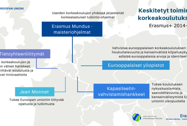 Euroopan kartta, johon on merkitty Erasmus+ -ohjelman viisi keskitettyä toimintoa vuosina 2014–2020: Erasmus Mundus -maisteriohjelmat, eurooppalaiset yliopistot, kapasiteetinvahvistamishankkeet, tietoyhteenliittymät ja Jean Monnet -rahoitus..