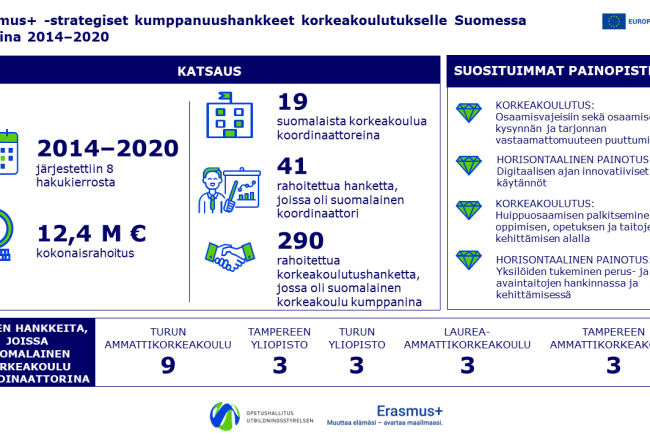 Kuvassa esitetään Erasmus+ -strategiset kumppanuushankkeet korkeakoulutukselle Suomessa 2014–2020. Ohjelmassa järjestettiin 8 hakukierrosta ja jaettiin 12,4 miljoonaa euroa rahoitusta. Suomalaiset korkeakoulut toimivat koordinaattoreina 19 hankkeessa, ja 41 hanketta sai rahoitusta suomalaisen johdolla. Lisäksi 290 hankkeessa suomalainen korkeakoulu oli kumppanina.