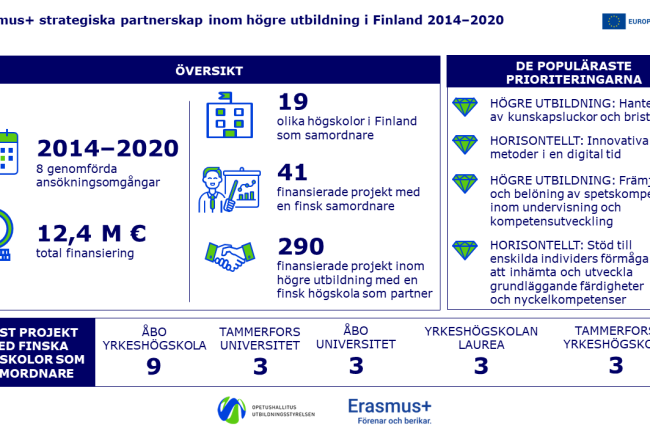 Bilden visar Erasmus+ strategiska partnerskapsprojekt för högre utbildning i Finland 2014–2020. Programmet organiserade 8 ansökningsomgångar och fördelade 12,4 miljoner euro i finansiering. Finska högskolor fungerade som koordinatorer i 19 projekt, och 41 projekt fick finansiering under finsk ledning. Dessutom deltog finska högskolor som partner i 290 projekt.
