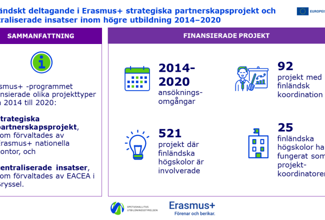 I infografiken presenteras finländarnas deltagande i Erasmus+-projekt åren 2014–2020. Erasmus+-programmet finansierade 2014–2020 strategiska partnerskapsprojekt, som administrerades av det nationella Erasmus+-programkontoret, samt centraliserade aktiviteter som administrerades av EACEA i Bryssel. De finländska högskolorna deltog i sammanlagt 521 projekt, av vilka 92 koordinerades av finländarna. 25 olika finländska högskolor fungerade som projektkoordinator.