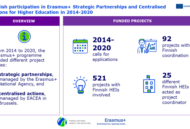 Infographic detailing Finnish participation in Erasmus+ projects in 2014–2020. Between 2014 and 2020, the Erasmus+ programme funded strategic partnerships managed by National Agencies for Erasmus+ and centralised actions managed by the EACEA in Brussels. During this period, Finnish higher education institutions participated in a total of 521 Erasmus+ projects, 92 of which had a Finnish coordinator. The number of different Finnish higher education institutions that served as project coordinators was 25.