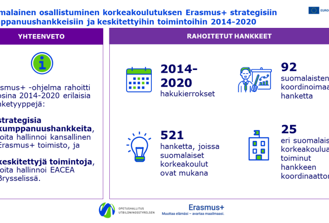 Infografiikassa esitellään suomalaisten osallistuminen Erasmus+ -hankkeisiin vuosina 2014–2020. Erasmus+ -ohjelma rahoitti vuosina 2014–2020 strategisia kumppanuushankkeita, joita hallinnoi kansallinen Erasmus+ toimisto, sekä keskitettyjä toimintoja, joita hallinnoi EACEA Brysselissä. Suomalaiset korkeakoulut osallistuivat yhteensä 521 hankkeeseen, joista 92 oli suomalaisten koordinoimia. 25 eri suomalaista korkeakoulua toimi hankkeen koordinaattorina.