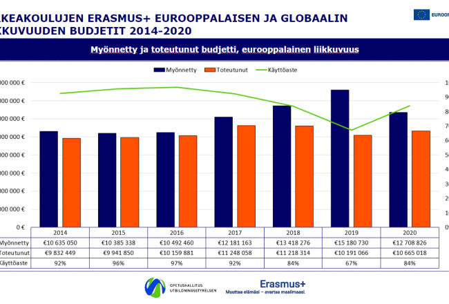 Kuvituskuva, jossa tummansinisiä ja oransseja pylväitä sisältävä pylväsdiagrammi ja vihreä trendiviiva. 
