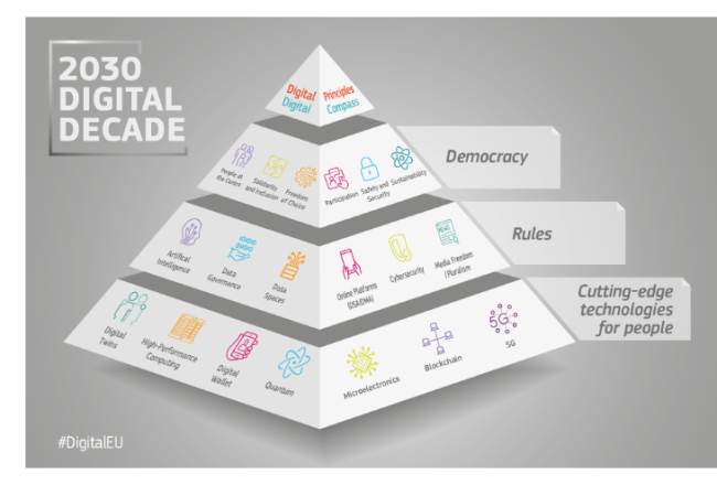2030 Digital Decade picture with aspects for democracy, rules and technology.