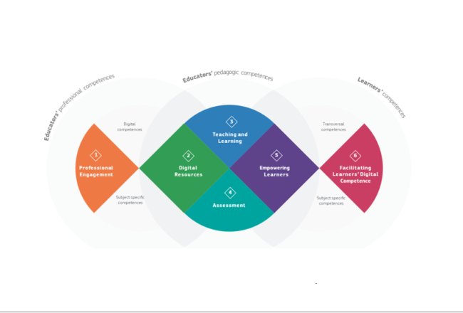 Picture of DigCompEdu framework