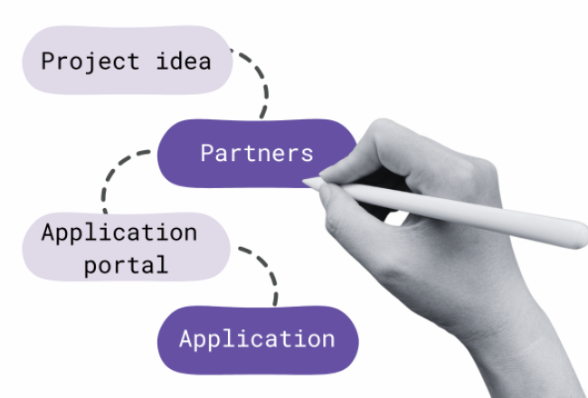 A hand writing to a purple coloured chart with following texts: project idea, partners, application portal, application