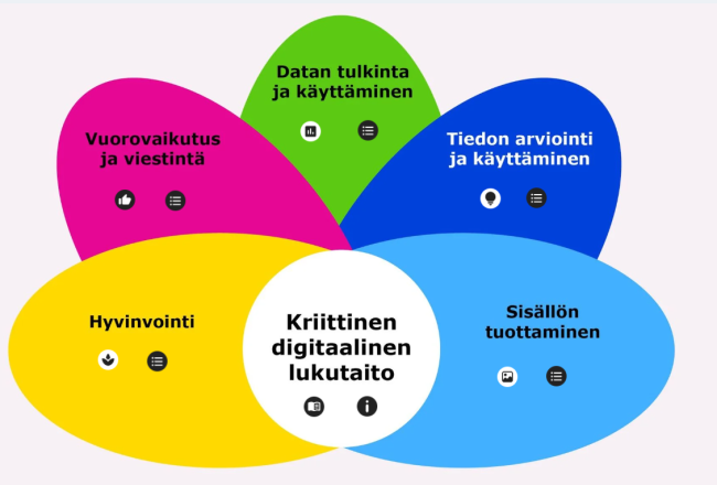 Kuvakaappaus kriittisen digitaalisen lukutaidon mallista