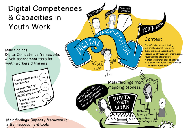 Poster Digital Competences and Digital Capacitys in Youth Work