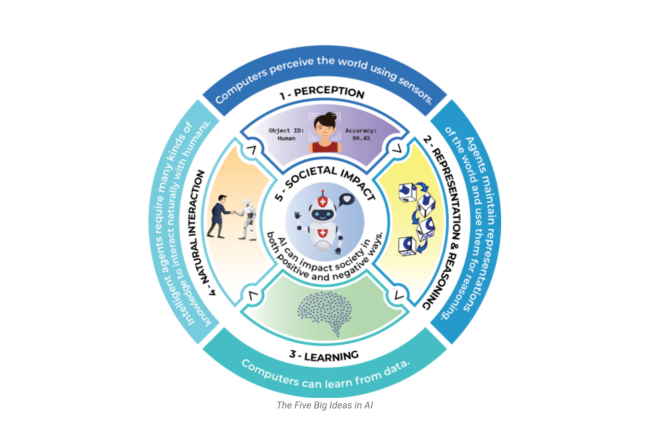 Picture on Five Big Ideas in AI