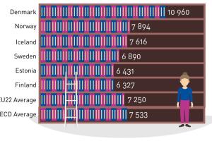 An infographic on the number of compulsory 60 minute lessons in the course of basic education in the Nordics and Estonia: Denmark 10 960, Norway 7894, Iceland 7616, Sweden 6890, Estonia 6431, Finland 6327, EU22 Average 7250, OECD Average 7533