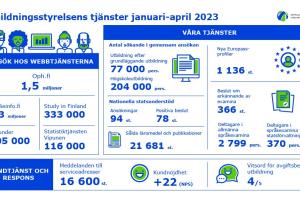 Utbilningsstyrelsens tjänster januari-april 2023