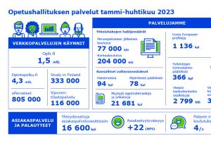 Opetushallituksen palvelut tammi-huhtikuu 2023