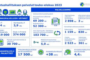 Opetushallituksen palvelujen tilannekuva toukokuu - elokuu 2023