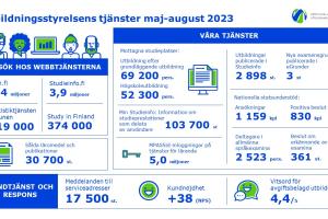 Utbildningsstyrelsens tjänster