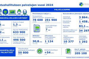 Infografik som beskriver användningen av Utbildningsstyrelsens tjänster 2024