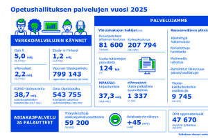 Infografiikka Opetushallituksen palveluiden vuodesta. Tekstiversio löytyy uutisen lopusta liitteenä.