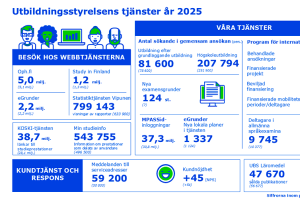 Infografik av Utbildningsstyrelsens tjänster 2025. Infografikens textmotsvarighet finns som pdf-fil i slutet av nyheten.
