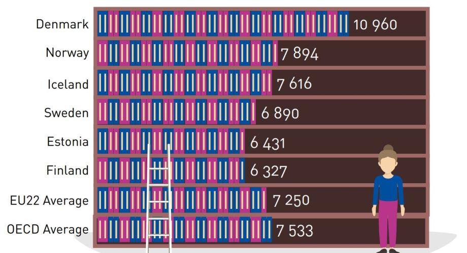 Infografiikka: Pakollisten 60 minuutin oppituntien määrä perusopetuksen aikana Pohjoismaissa ja Virossa