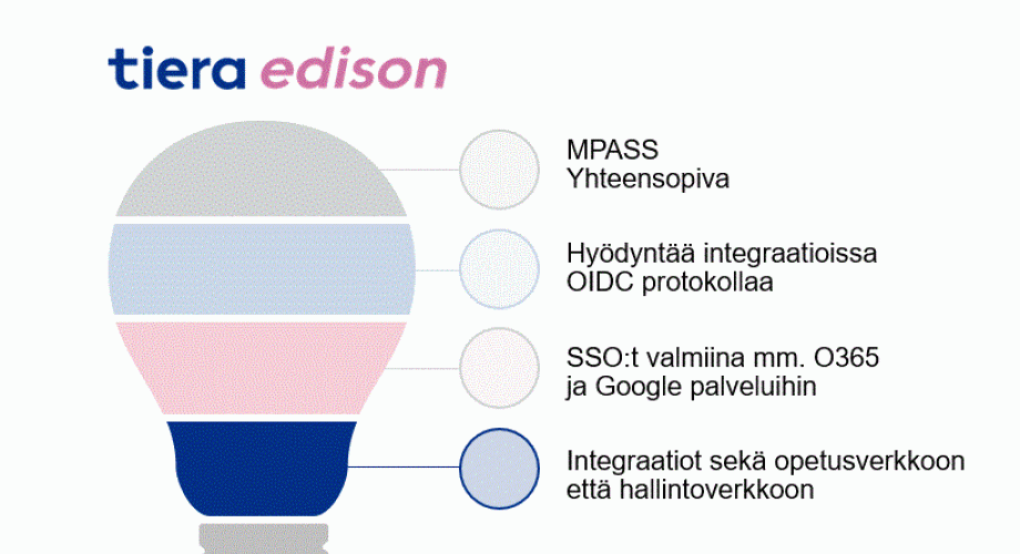 Edison-työpöytäsovellus on yhteensopiva MPASSid:n, Office 365:n ja Googlen SSO:n kanssa, hyödyntää OIDC-protokollaa ja voidaan integroida sekä opetusverkkoon että hallintoverkkoon