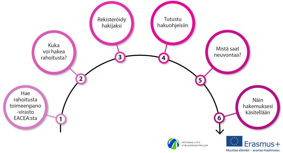Näin haet Erasmus+ -rahoitusta toimeenpanovirastosta, vuokaavio eri vaiheista (tekstit kuvan alla)