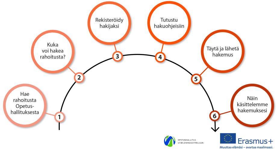 Vuokaavio (tekstit kaavion alla)