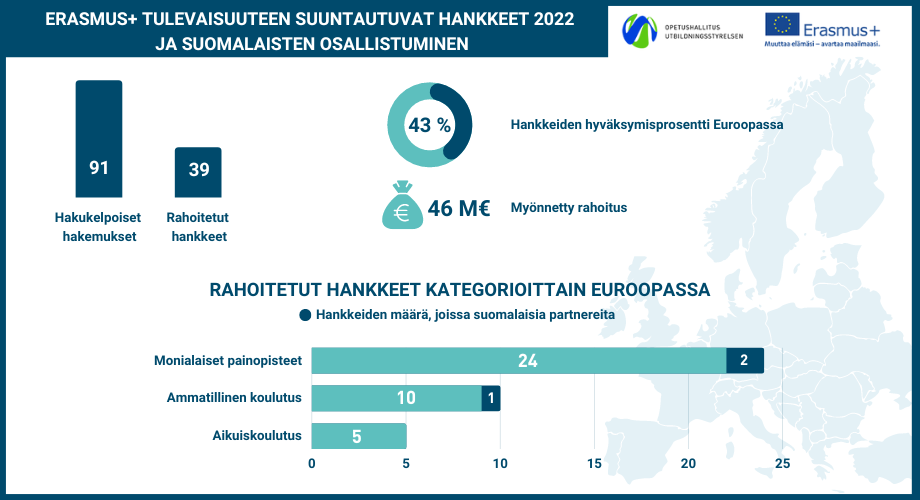 Erasmus+ tulevaisuuteen suuntautuvat hankkeet - infograafi hakutuloksista