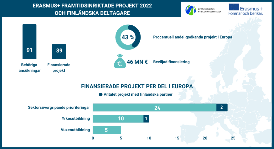 Erasmus+ framtidsinriktade projekt - infografik om ansökan
