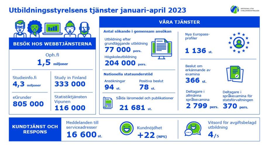 Utbilningsstyrelsens tjänster januari-april 2023