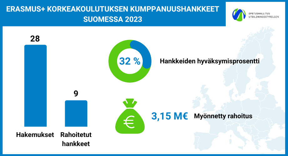 Erasmus+ kumppanuushankkeet 2023 infograafi hakukierroksesta