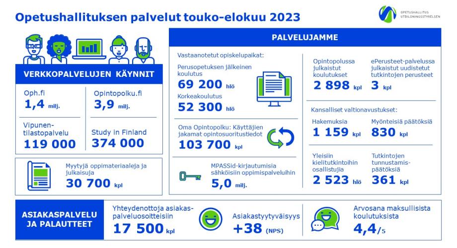 Opetushallituksen palvelujen tilannekuva toukokuu - elokuu 2023