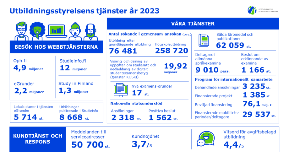 Utbildningsstyrelsens tjänster år 2023. Textbeskrivning finns tillgängligt som en tillgänglig PDF-fil i slutet av nyheten.