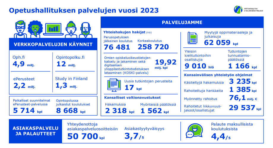 Tilannekuva Opetushallituksen palveluiden käyttömääristä vuonna 2023. Tekstivastine löytyy saavutettavana pdf-tiedostona uutisen lopusta