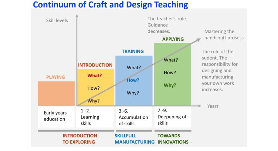 Photo: Continuum of craft and design teaching