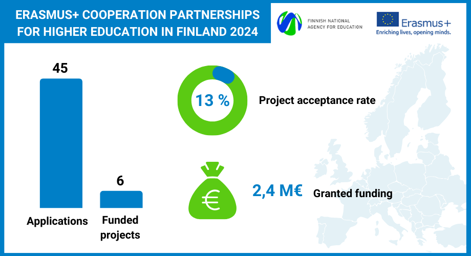 Infographic displaying statistics from the 2024 Erasmus+ higher education Cooperation Partnerships project call in Finland. The image shows the following information: 45 applications, 6 funded projects, an approval rate of 13%, and granted funding of 2.4 million euros. The image also features a map of Europe and the logos of Erasmus+ and the Finnish National Agency for Education.
